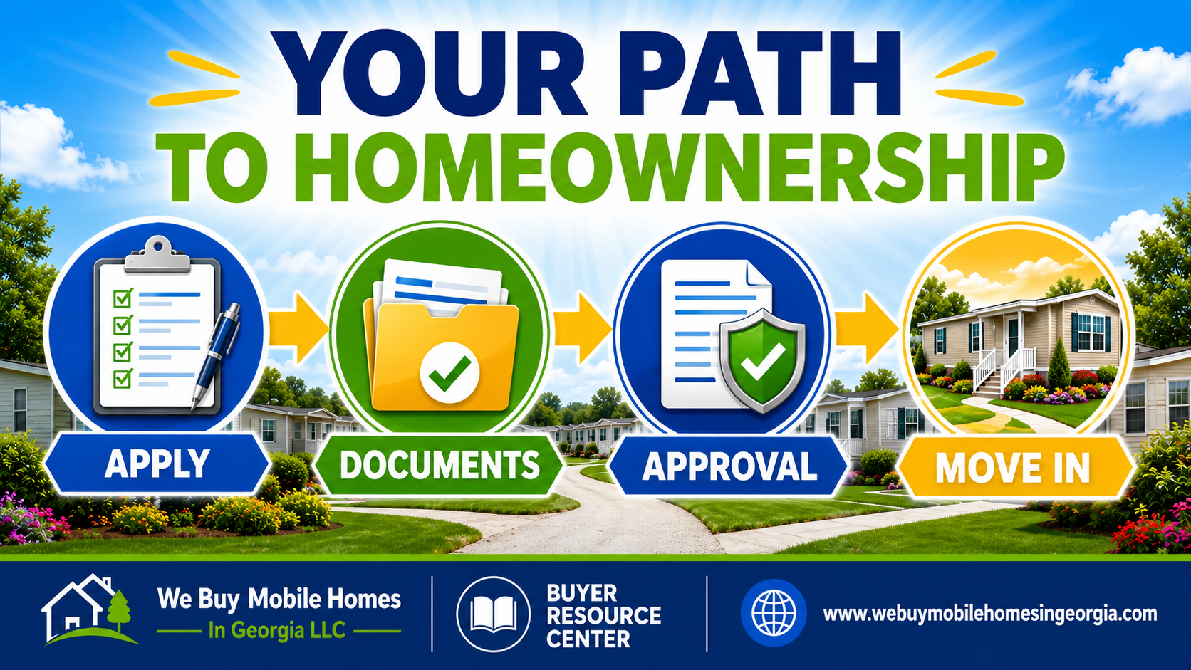 Your path to homeownership showing the four-step mobile home financing journey from application to move-in.
