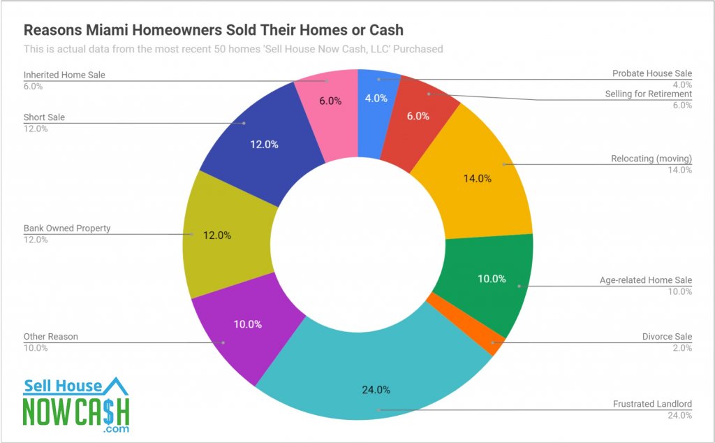 we buy houses companies in Miami Area reasons to sell home