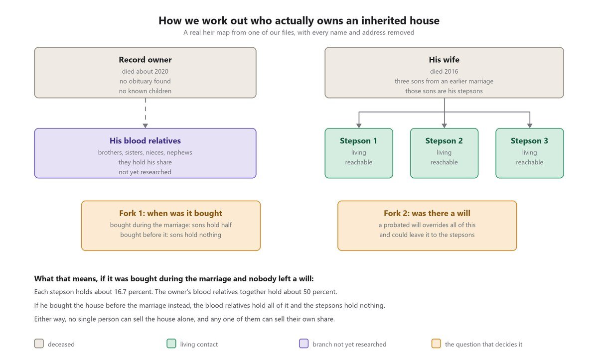 Diagram showing how ownership of an inherited Texas house splits between the owner's blood relatives and his stepsons