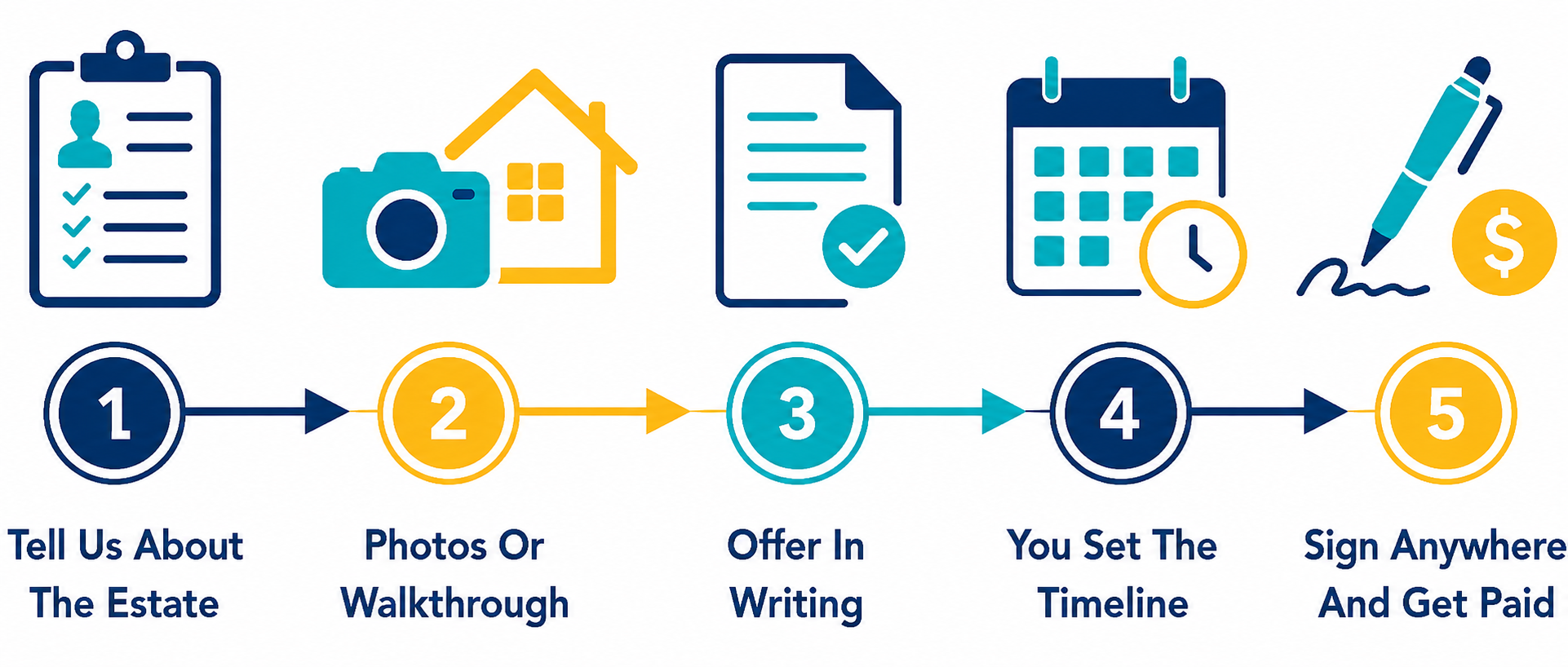 Five step process to sell a New Mexico house in probate, from telling us about the estate to signing anywhere and getting paid
