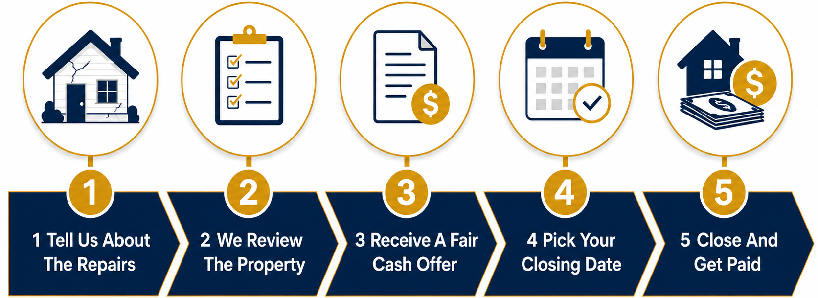 Five step process to sell a New Mexico house that needs repairs, from telling us about the repairs to closing and getting paid