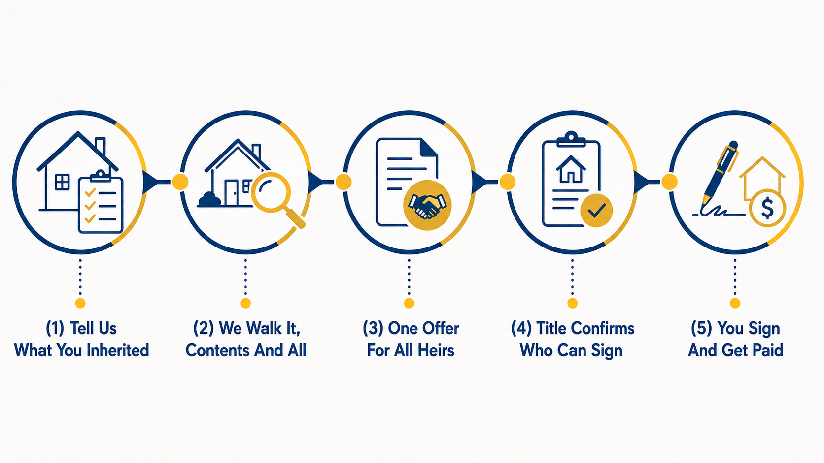 Five step timeline for selling an inherited New Mexico house: tell us what you inherited, we walk it contents and all, one offer for all heirs, title confirms who can sign, you sign and get paid.