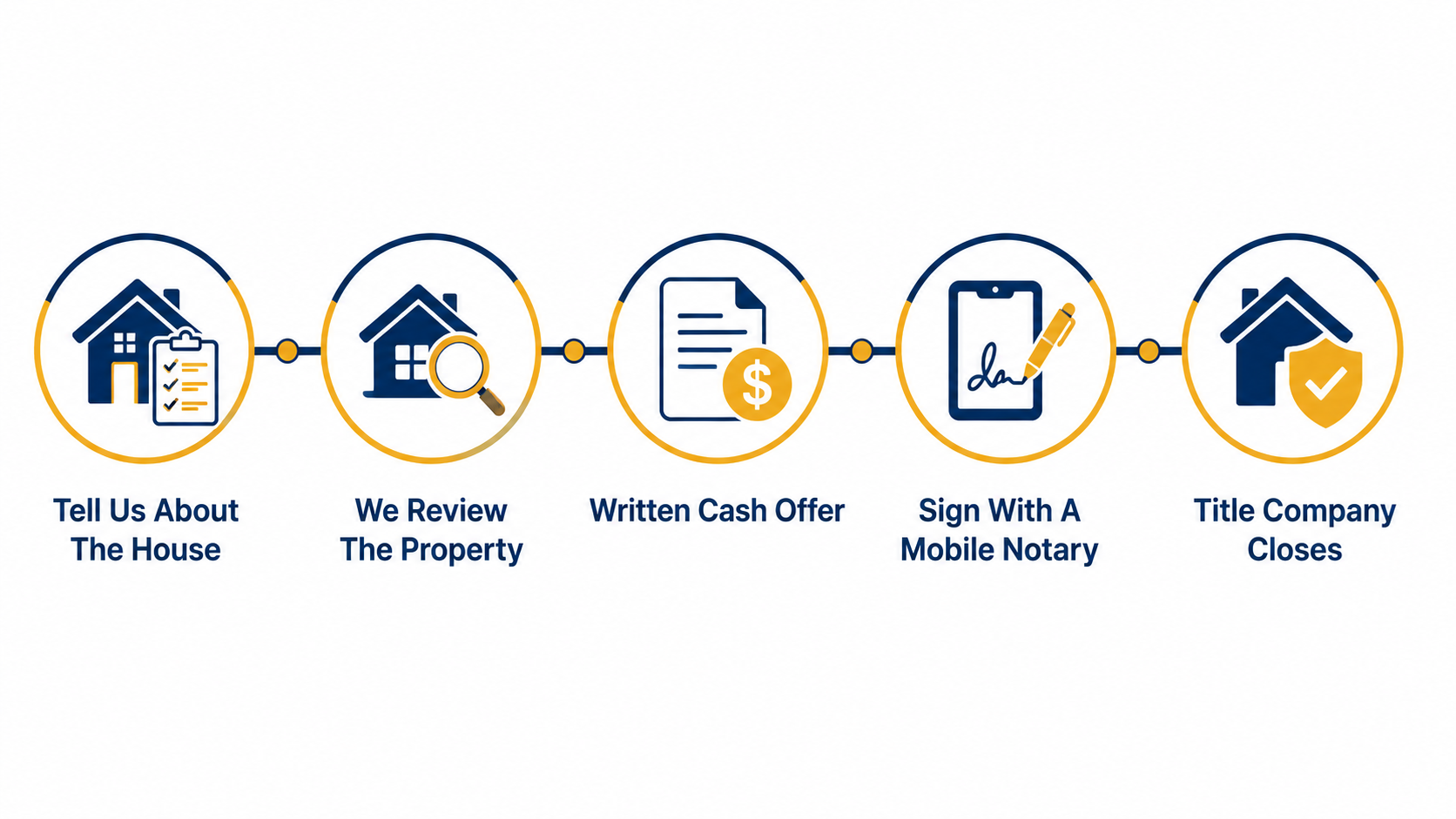Five step code violation home sale timeline: tell us about the house, we review the property, written cash offer, sign with a mobile notary, title company closes