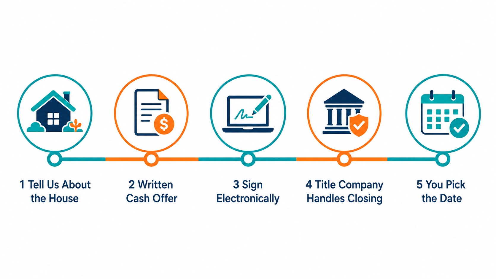 Five step remote sale timeline: tell us about the house, written cash offer, sign electronically, title company handles closing, you pick the date