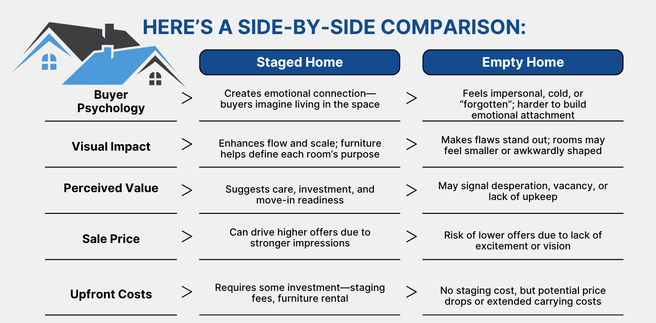 Selling a Staged Home vs. an Empty One