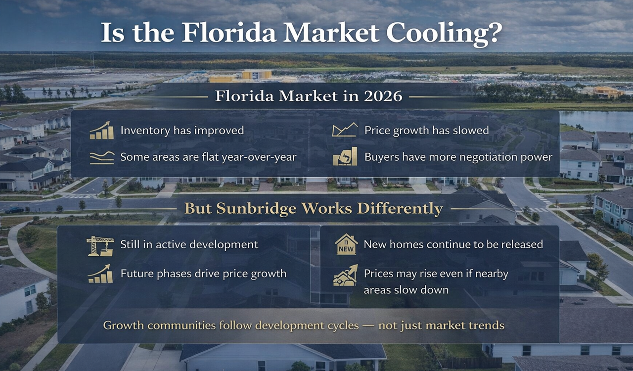 Is the Florida Market Cooling