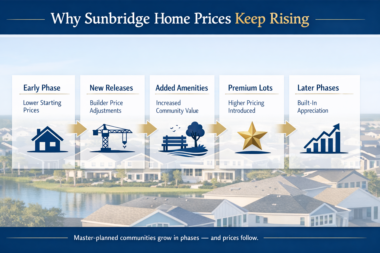 why sunbridge home proces keep rising