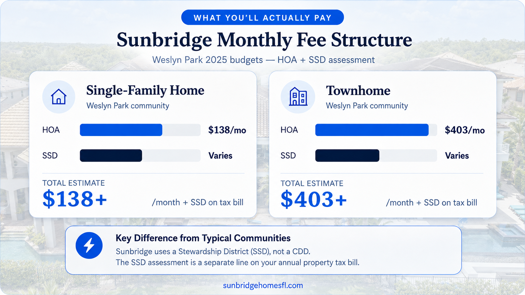 Sunbridge Fee Comparison Guide