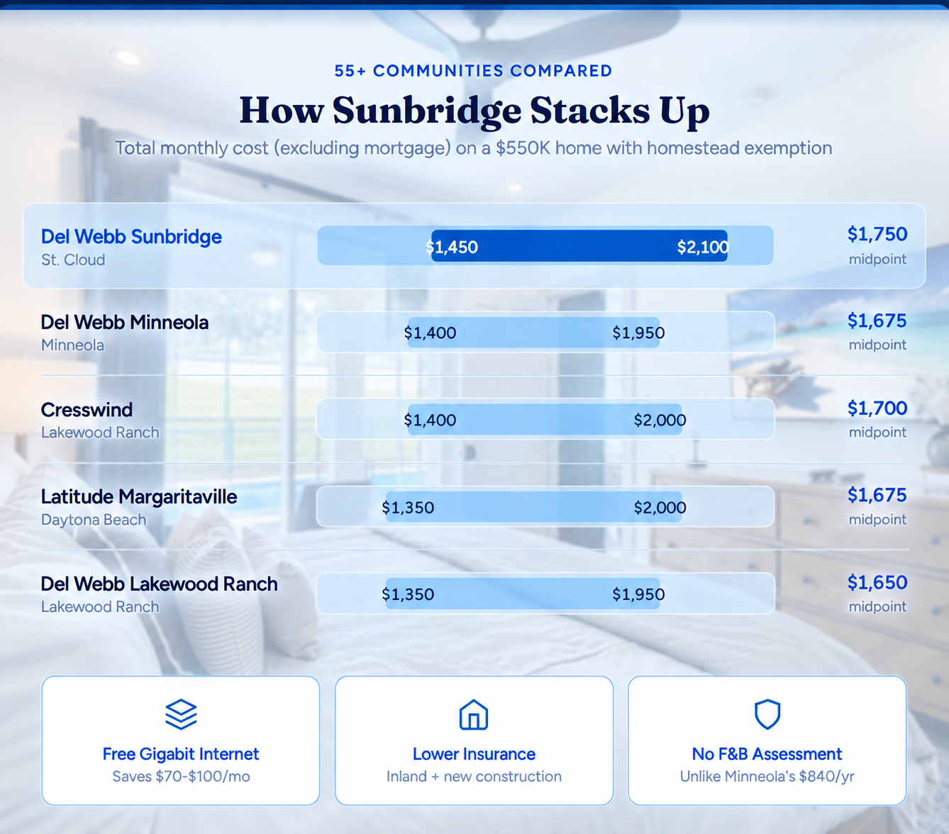 Sunbridge Cost Comparison