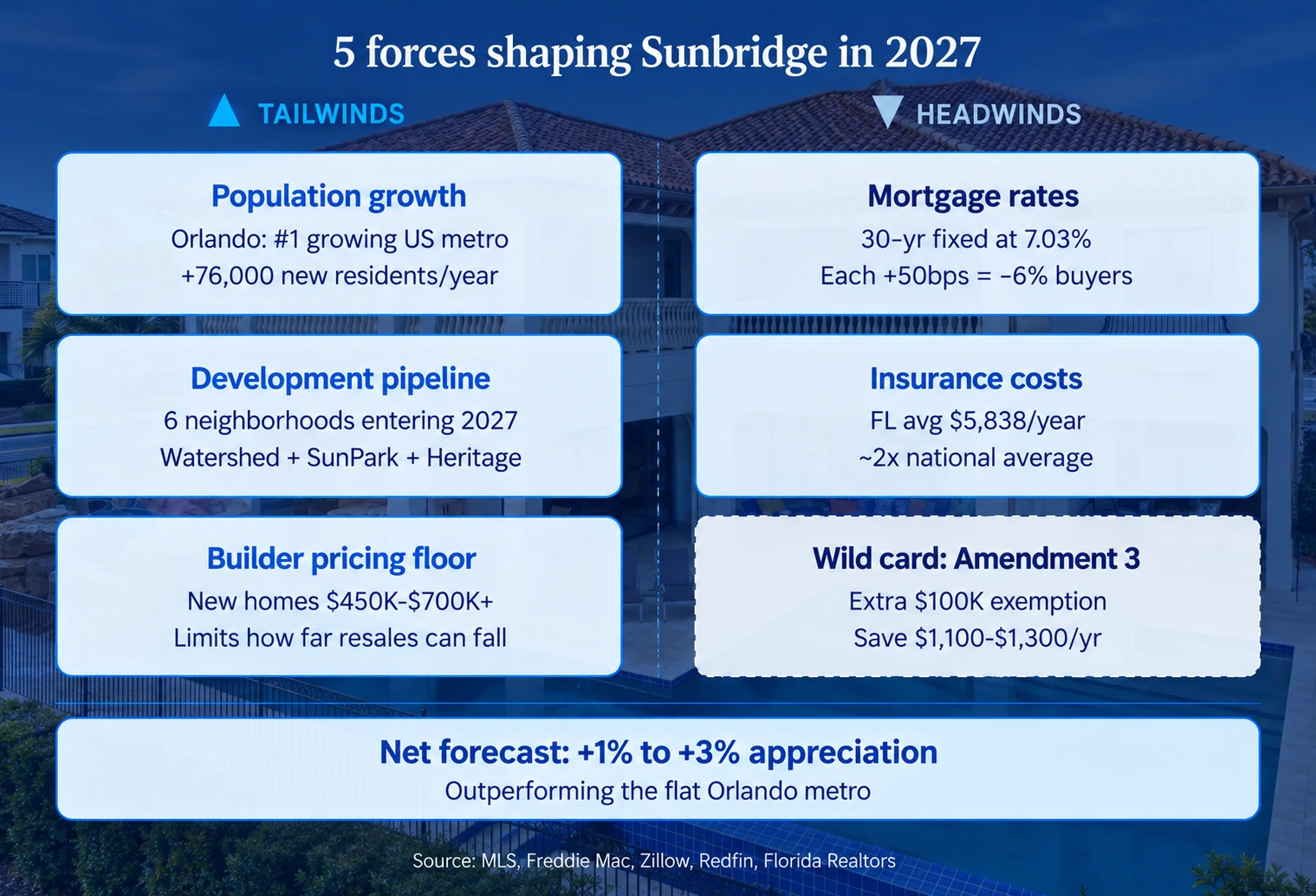 5 forces shaping Sunbridge in 2027
