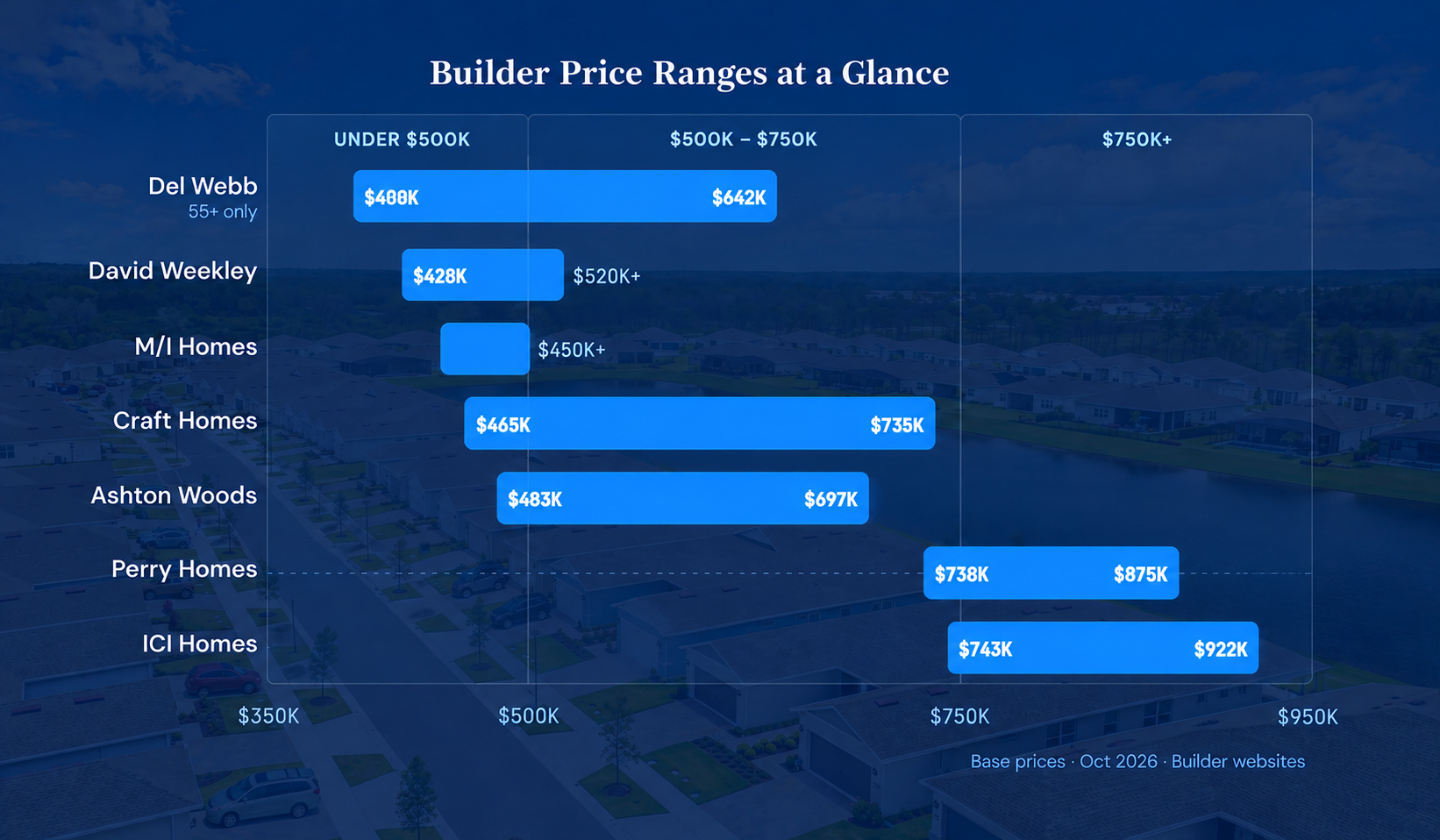 Builder Price Ranges at a Glance