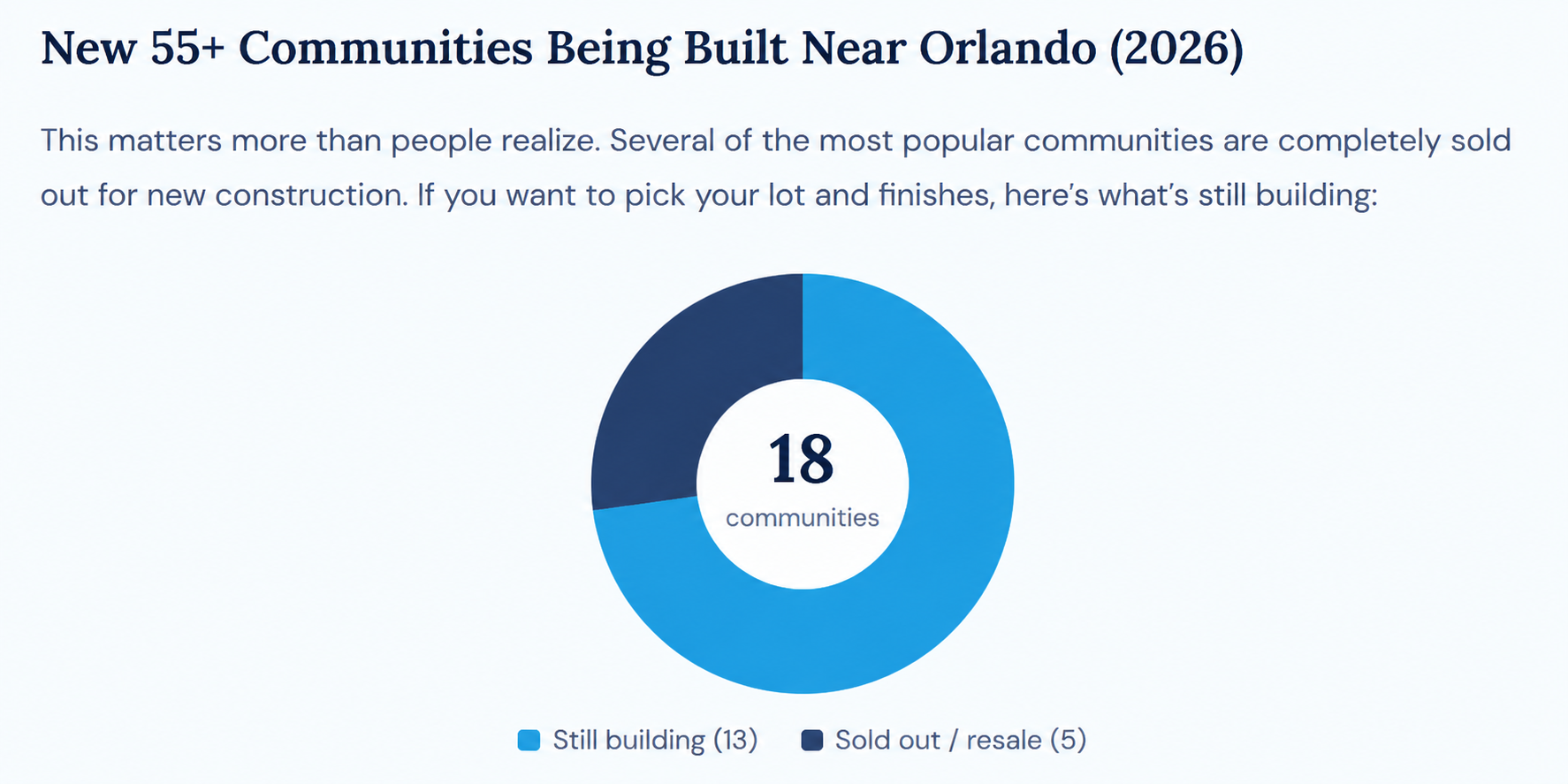 New 55+ Communities Being Built Near Orlando (2026)
