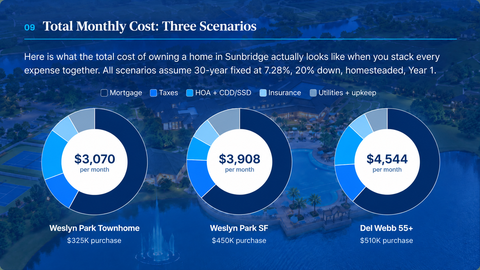 Total Monthly Cost: Three Scenarios