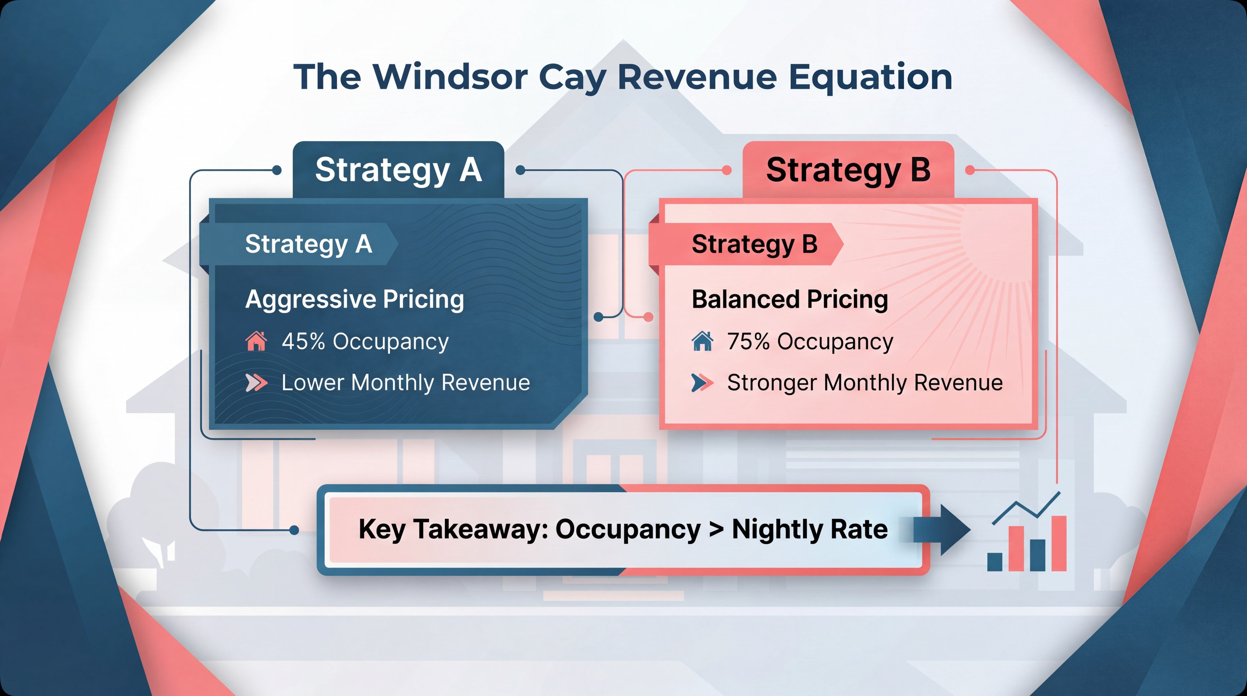 Windsor Cay Airbnb pricing strategy showing occupancy vs nightly rate