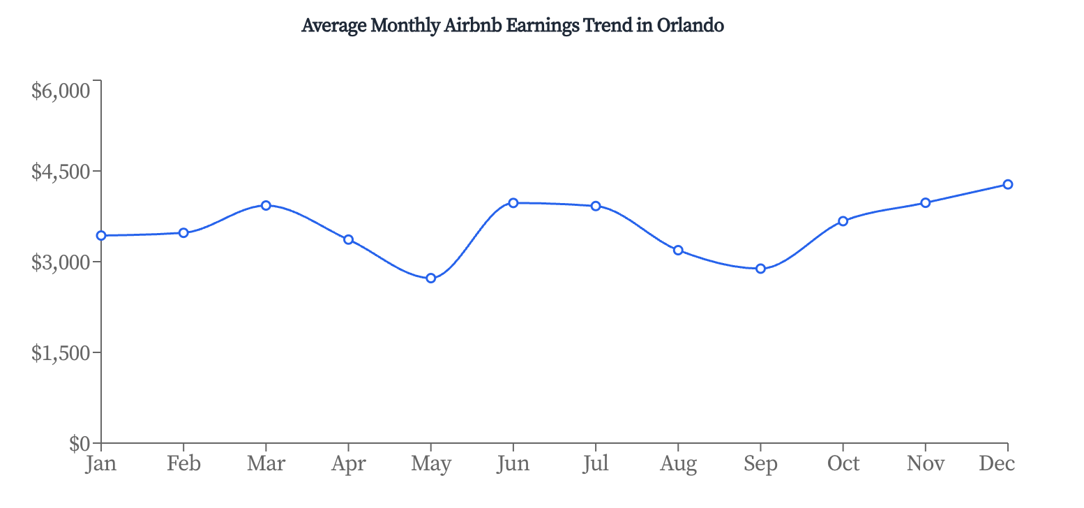 Orlando Airbnb monthly earnings trend showing seasonal revenue changes