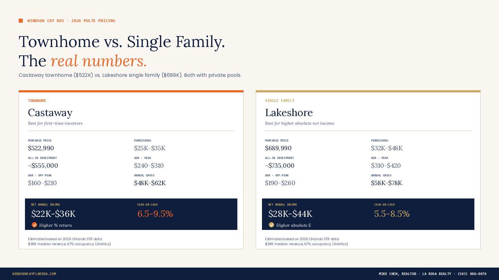 Windsor Cay Townhome vs. Single Family ROI Breakdown (2026)