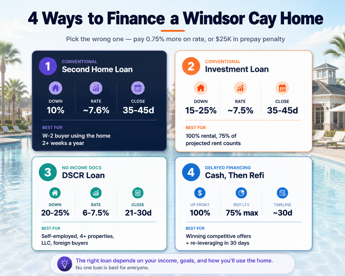 4 financing options for Windsor Cay homes