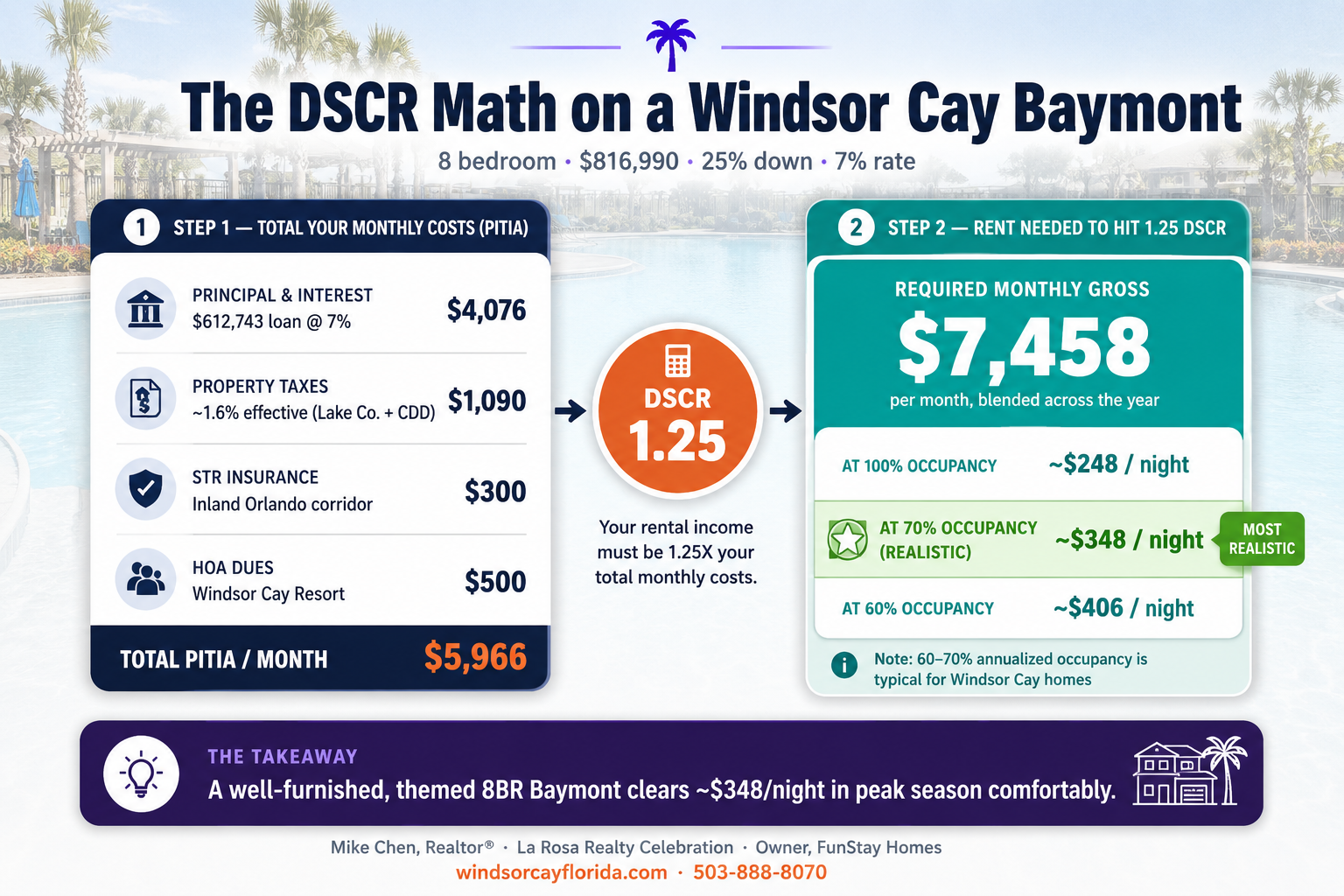 DSCR calculation for Windsor Cay investment