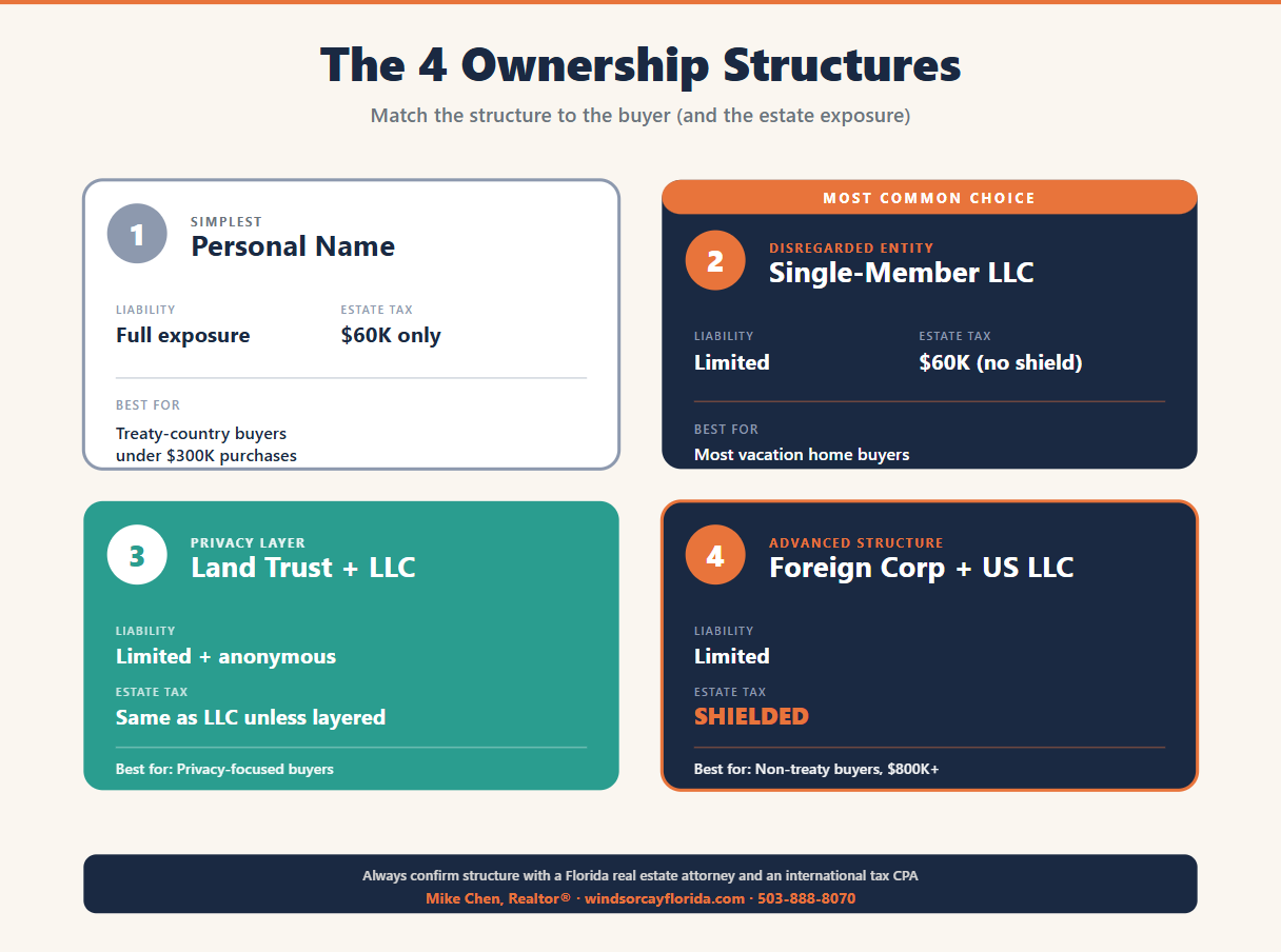 The Four Ownership Structures