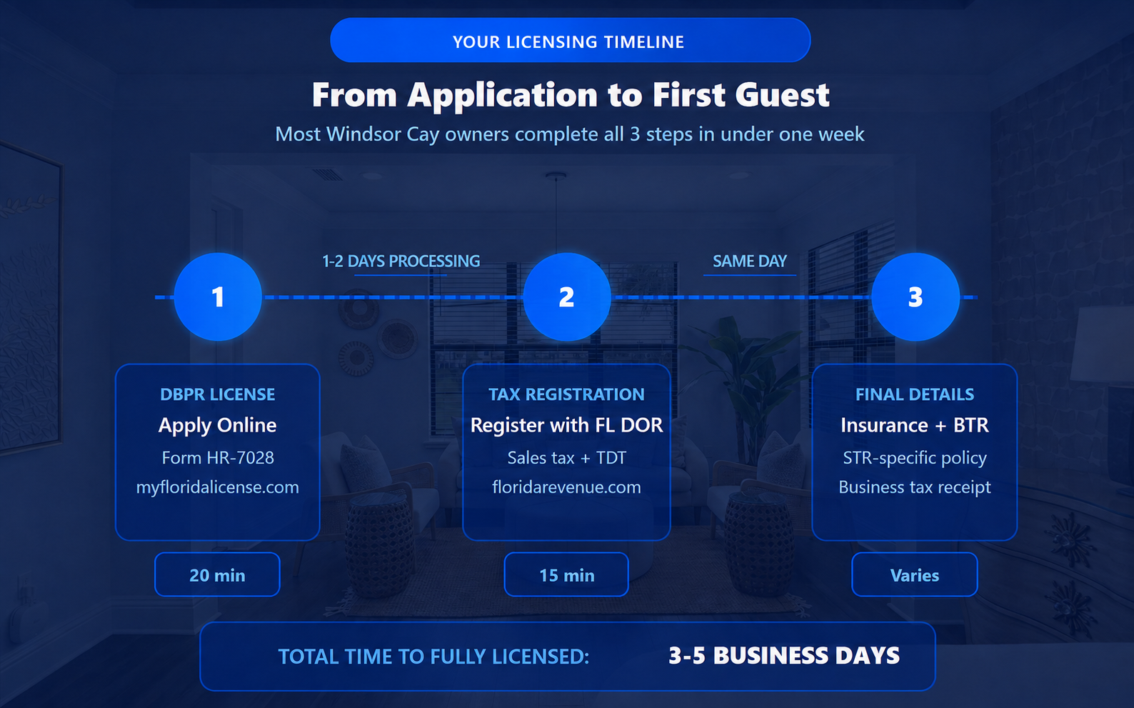Three-step Windsor Cay licensing timeline from DBPR application to tax registration and final insurance and BTR requirements.