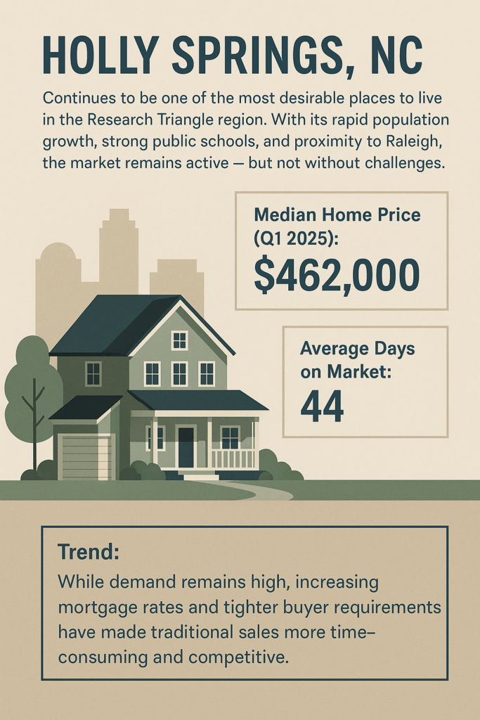 housing market holly springs nc