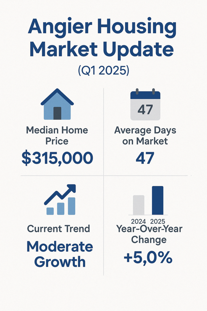 angier NC Housing Market 