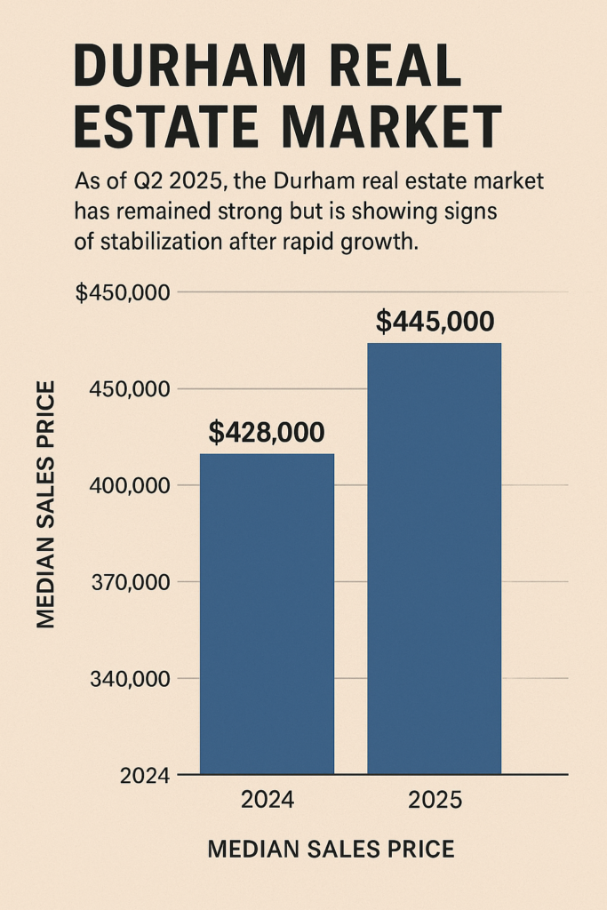 durham real estate