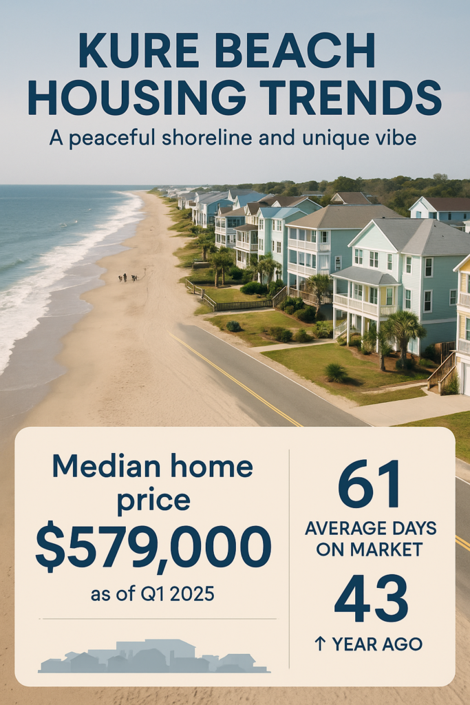 kure beach housing market