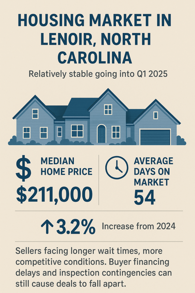 Lenoir housing market
