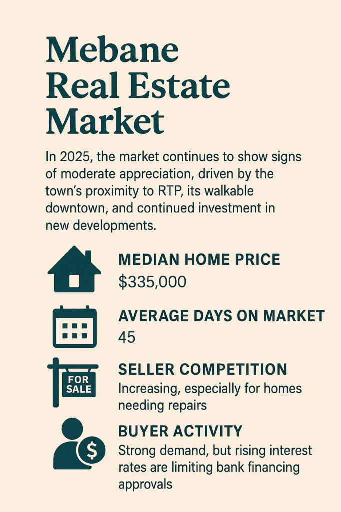 Mebane, NC housing market