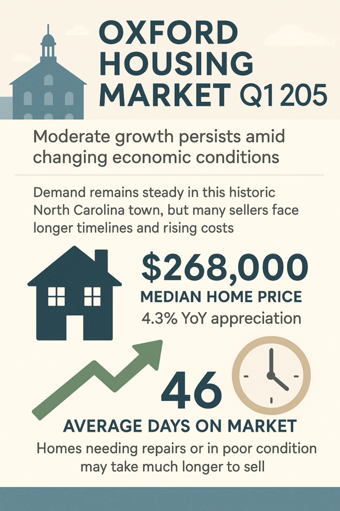 Oxford NC Housing market