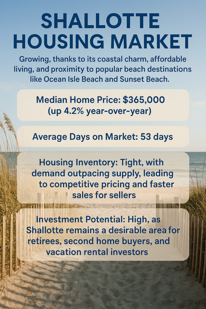 Shallotte housing market