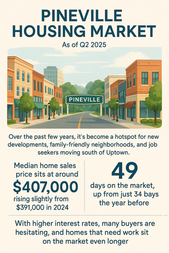 pineville housing market