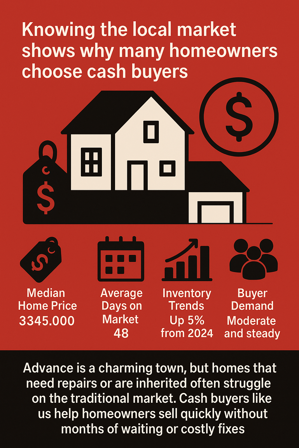 Advance, NC Real Estate Market