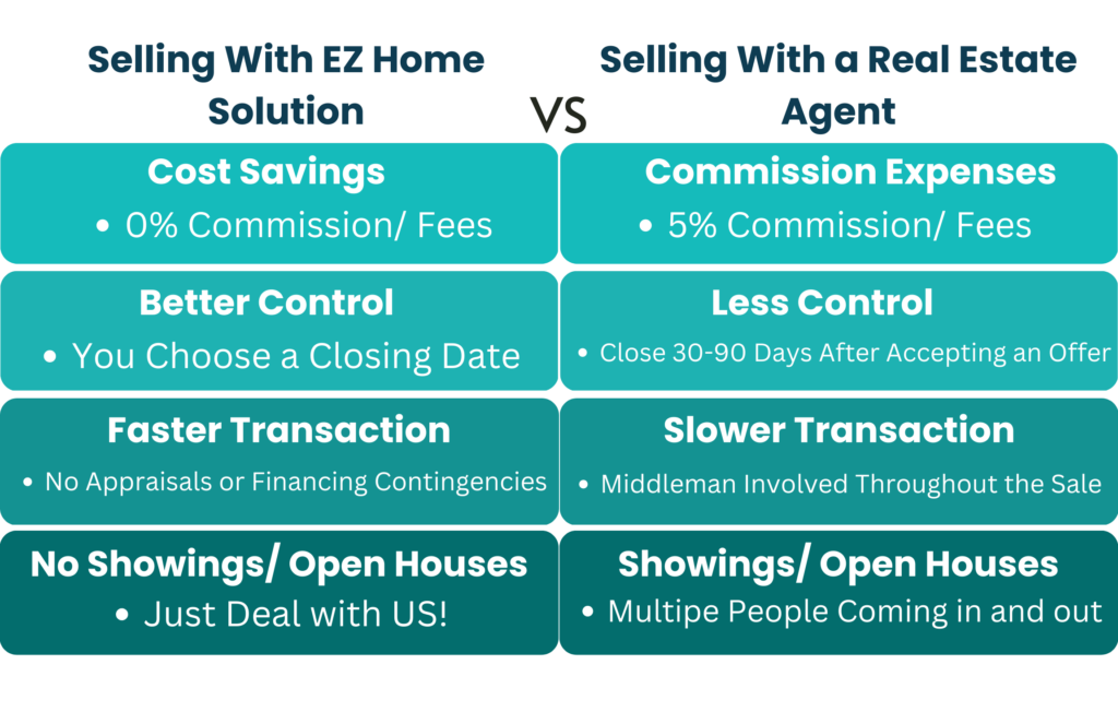 Selling private is better than selling with a real estate agent. (GTA, Hamilton, Niagara Region, Ontario). EZ Home Solution Vs Real Estate Agent