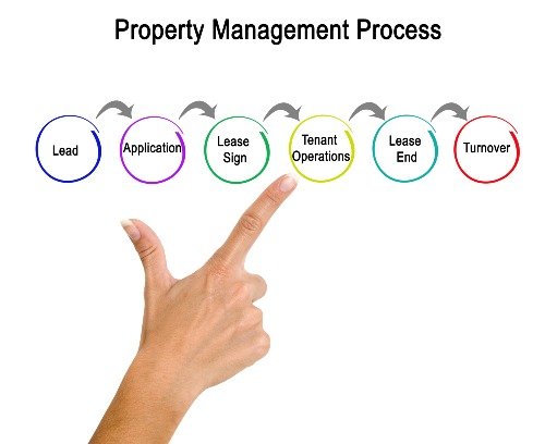 property management process