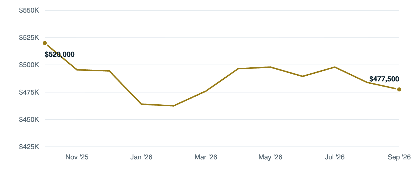 Median asking price in Asheville, Oct '25 to Sep '26