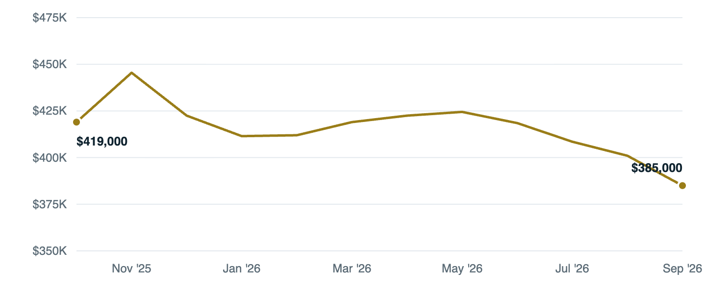 Median asking price in Charlotte, Oct '25 to Sep '26