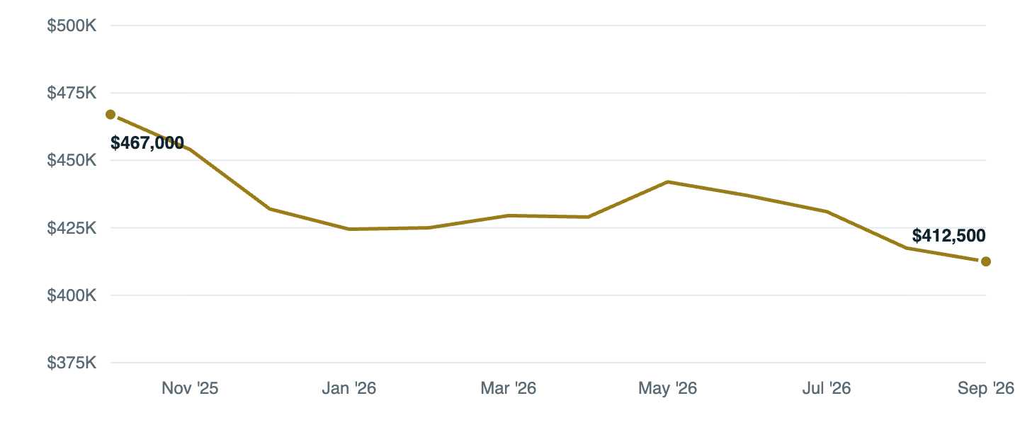 Median asking price in Raleigh, Oct '25 to Sep '26