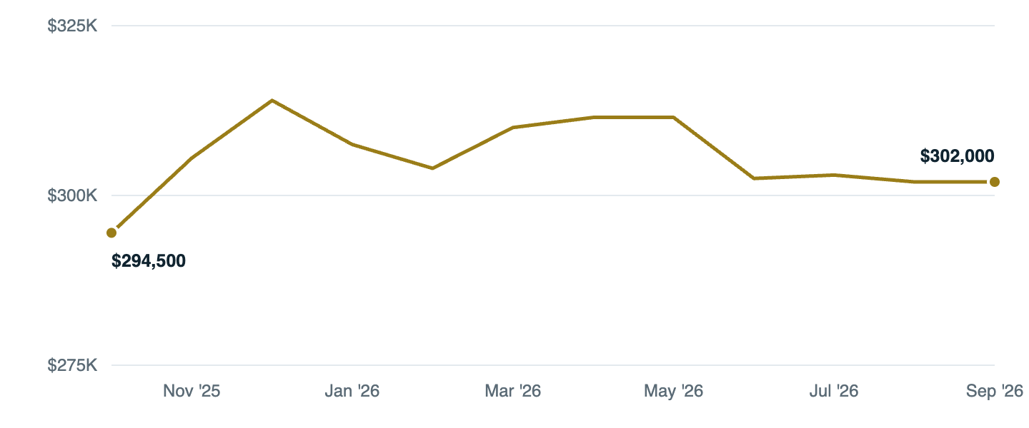 Median asking price in Winston-Salem, Oct '25 to Sep '26