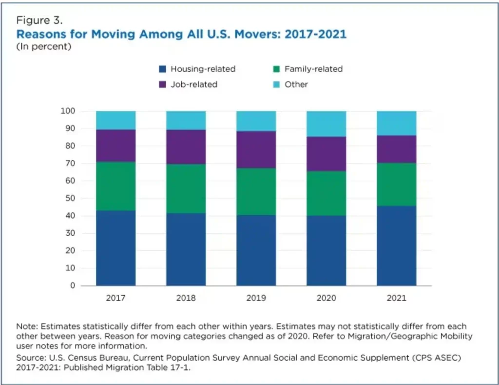Reasons for people moving between 2017 and 2021
