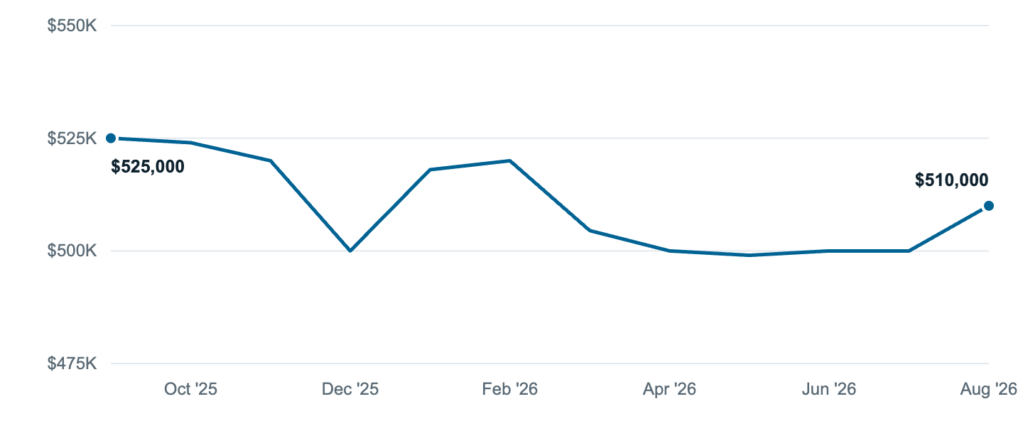 Median asking price in Beaverton, Sep '25 to Aug '26