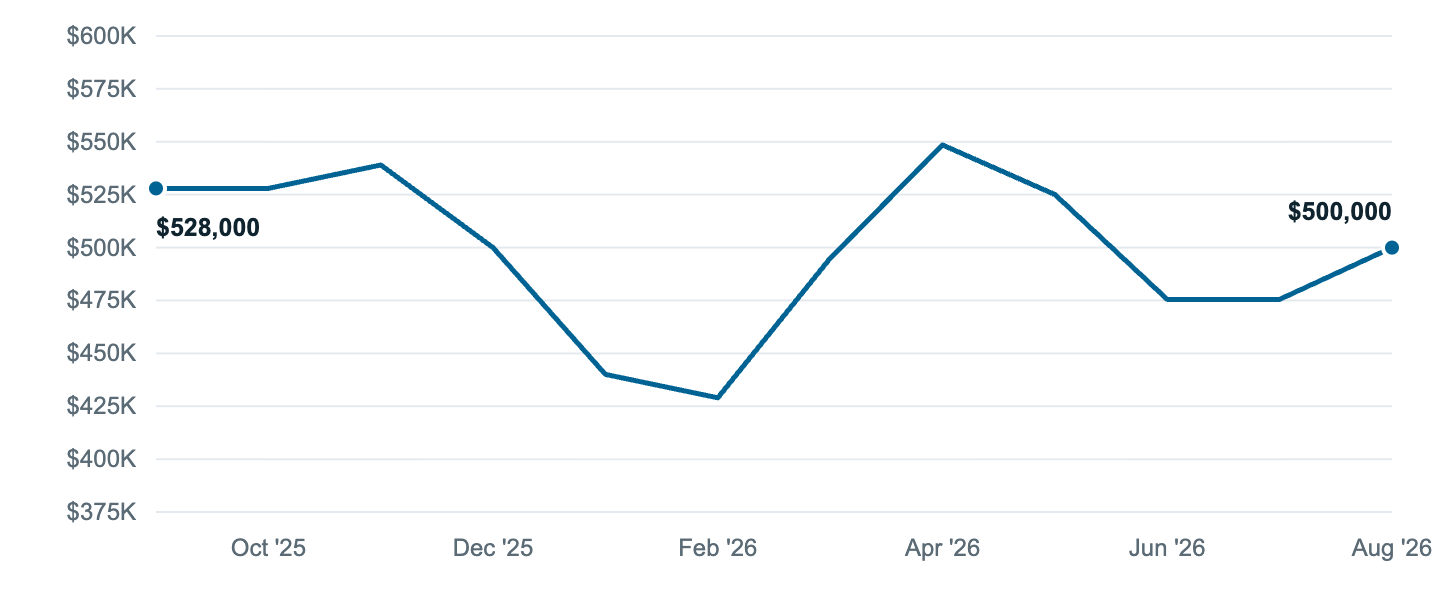 Median asking price in Clackamas, Sep '25 to Aug '26