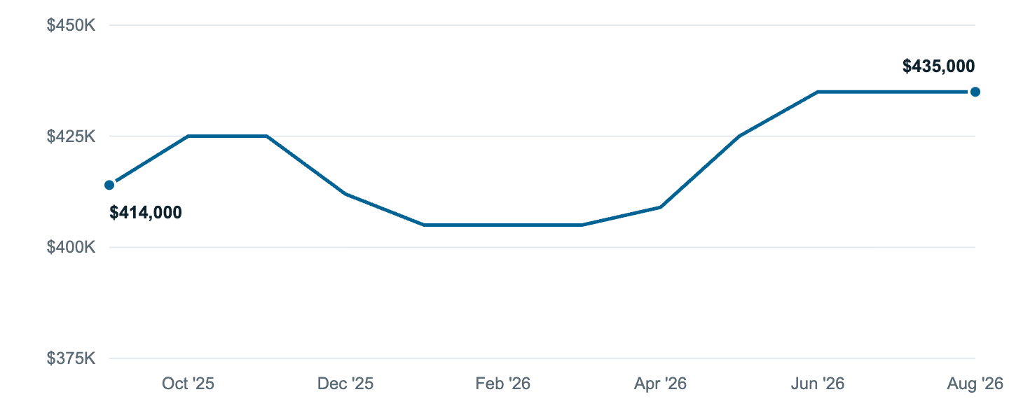 Median asking price in McMinnville, Sep '25 to Aug '26