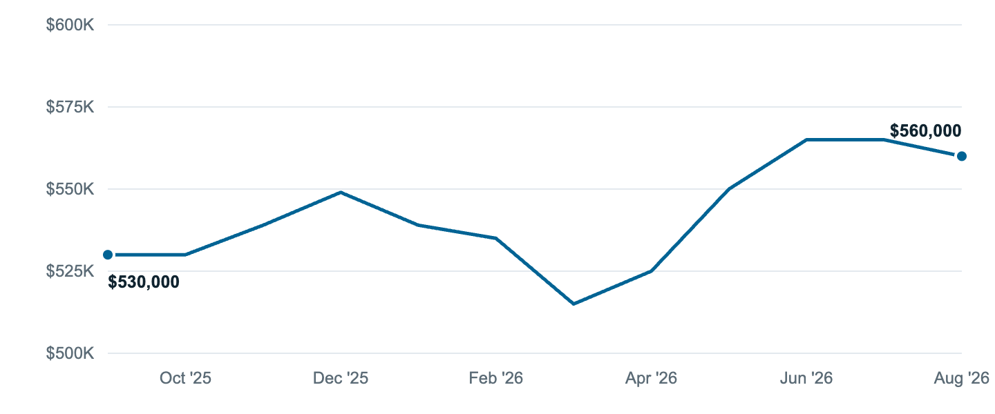 Median asking price in Milwaukie, Sep '25 to Aug '26