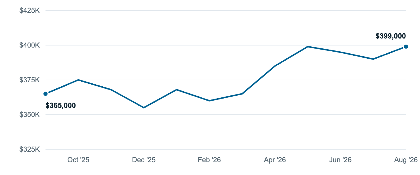 Median asking price in Roseburg, Sep '25 to Aug '26