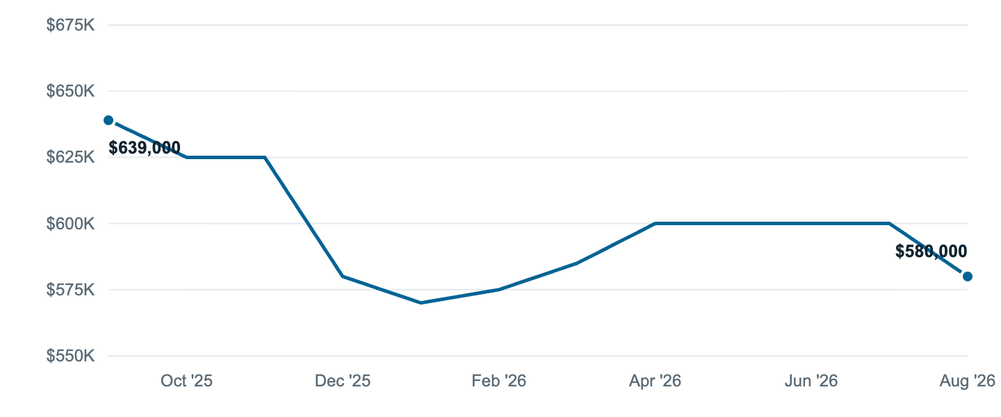 Median asking price in Tigard, Sep '25 to Aug '26