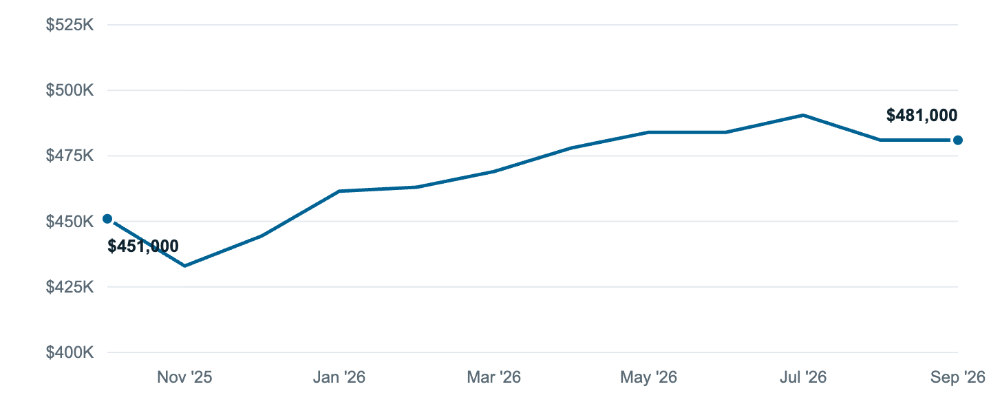 Median asking price in Albany, Oct '25 to Sep '26