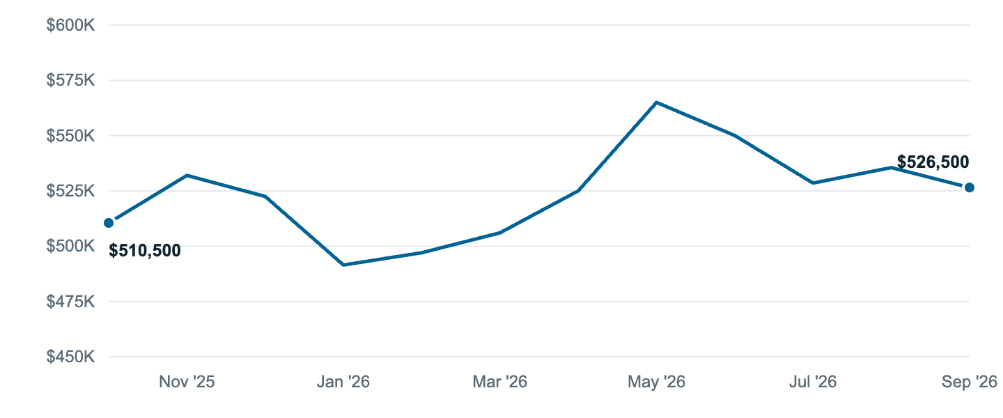 Median asking price in Eugene, Oct '25 to Sep '26