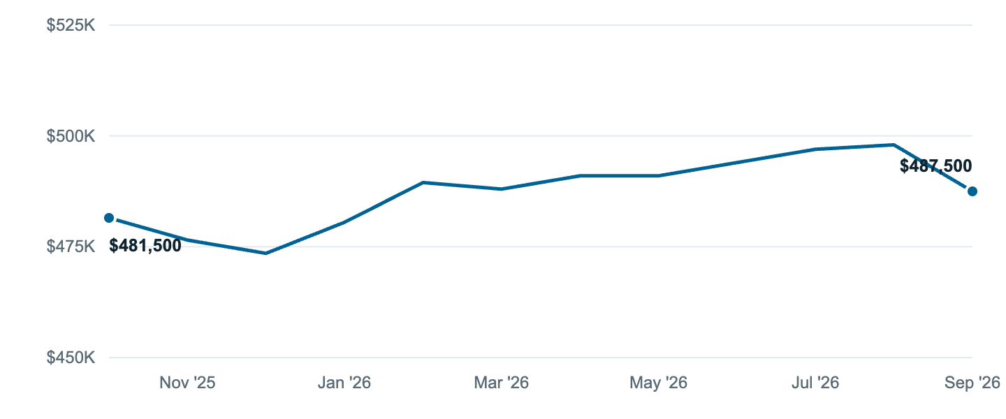 Median asking price in Gresham, Oct '25 to Sep '26